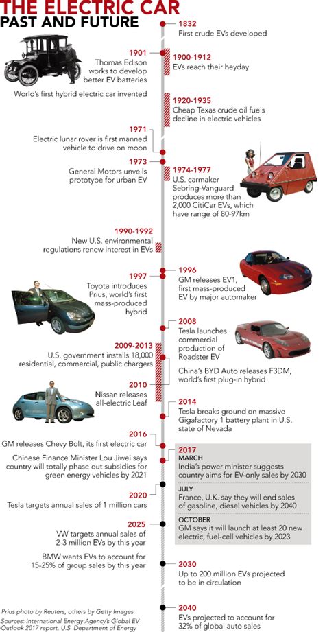 Timeline Of Electric Cars - Nona Shelly