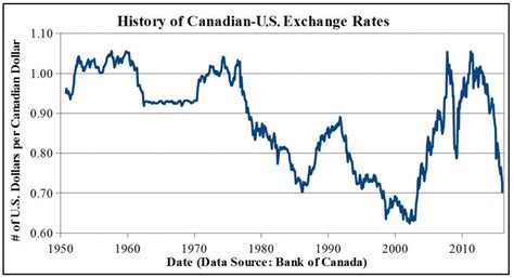 Canada Vs Us Dollar History — Passive Canadian Income