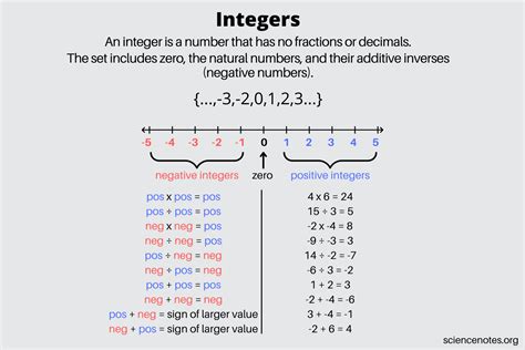 Integers - Definition, Examples, and Rules