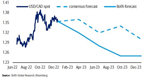 Canadian Dollar Forecast to Outperform in 2023 by Bank of America