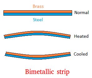 Bimetallic Strip and Thermostat