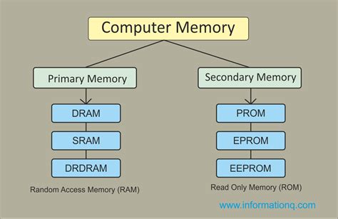 Two types Computer Memory | Primary and Secondary Memory | InforamtionQ.com