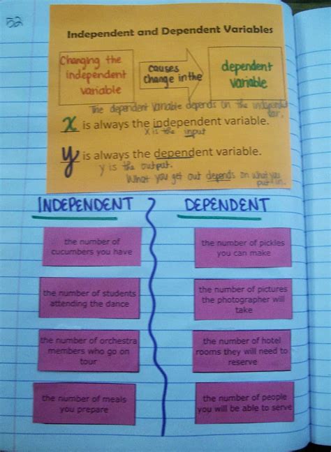 Independent vs Dependent Variables Card Sort Activity | Math = Love