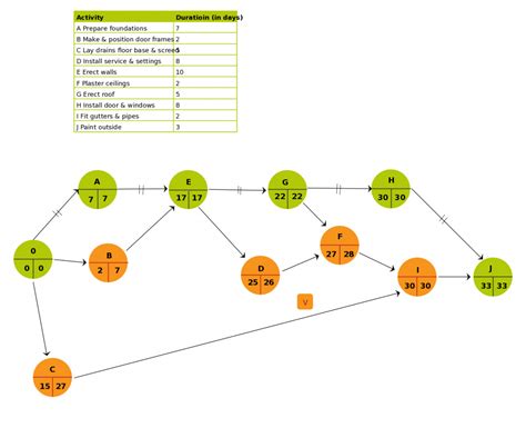 PERT Chart in Project Planning: Definition, Examples, Tools