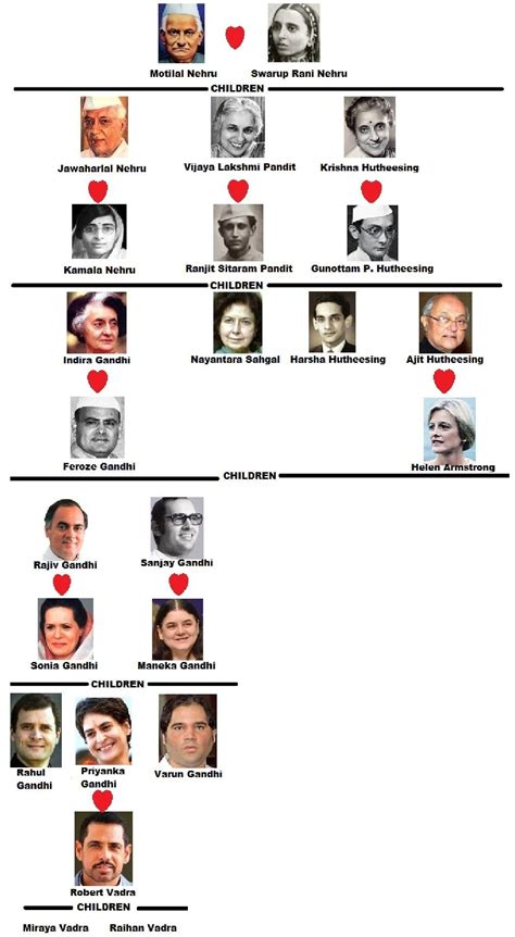 Family Tree Of Nehru–Gandhi Family - BigNameBio