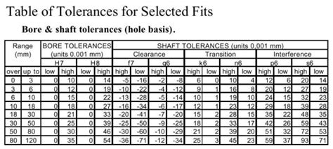 Iso Tolerances For Shafts And Holes - A Pictures Of Hole 2018