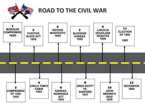 Timeline Of Events In The Civil War: A Comprehensive Guide - Free ...