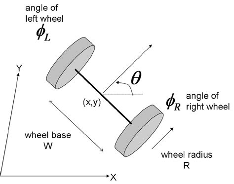 5: A diagram depicting a differential drive | Download Scientific Diagram