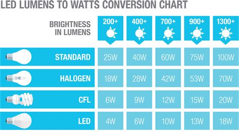 A chart comparing watts and lumens of types of light bulbs. | Light ...