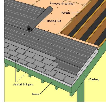 How To Reshingle A Roof (and not die)