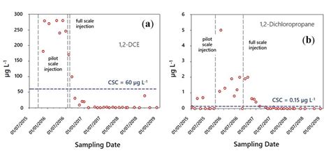 Concentrations of (a) 1,2 dichloroethene (1,2-DCE) and (b ...