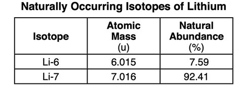 The two naturally occuring isotopes of lithium are Li-6 and Li-7. The ...