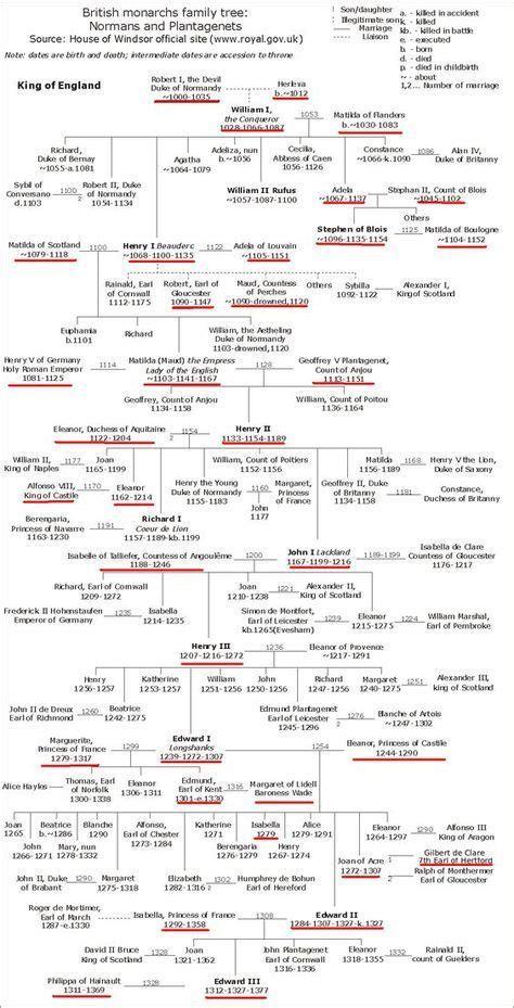 Royal descendants of katherine swynford and john of gaunt their ...