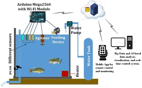 An IoT-based intelligent fish pond. | Download Scientific Diagram