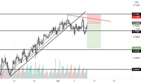 Bearish Pin Bar — Trend Analysis — TradingView