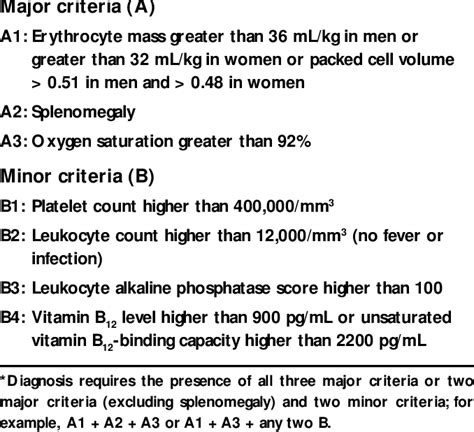 Major and Minor Criteria for Diagnosis of Polycythemia Vera ...