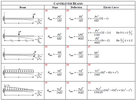 Cantilever Beam Deflection Formula Table | Elcho Table