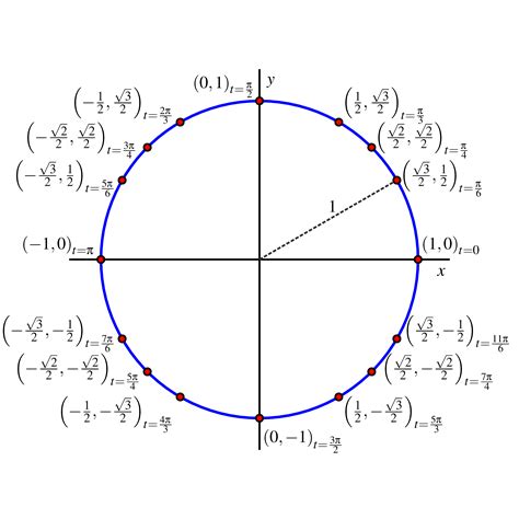 The Sine and Cosine Functions - Ximera