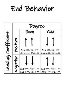 End Behavior Summary Chart by Aleeza Widman-Loew | TpT