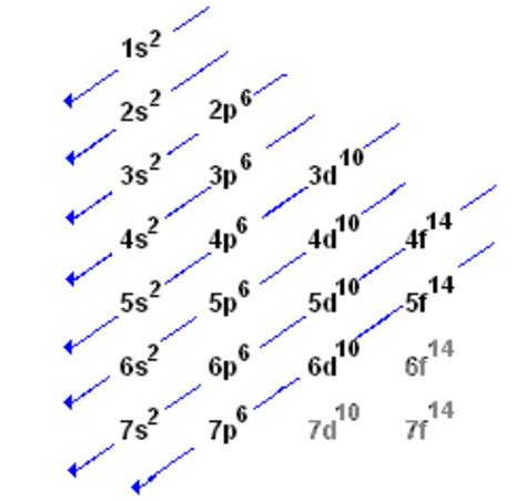 Electron Configurations