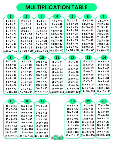 Learn 1 to 20 Multiplication Tables [Download PDF] with Chart