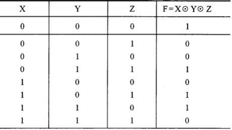 Differentiate between XNOR and XOR gates. Draw the truth table and ...