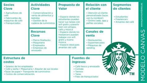 10 ejemplos de Modelo Canvas + Plantilla | Crehana para empresas