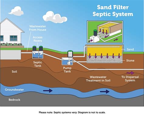 Types of Septic Systems | US EPA