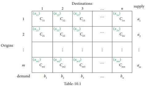 Transportation Problem - Definition and formulation, Structure ...