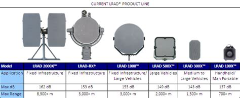 LRAD Corp.'s Acoustic Technology To Be Used at 2012 NATO Summit