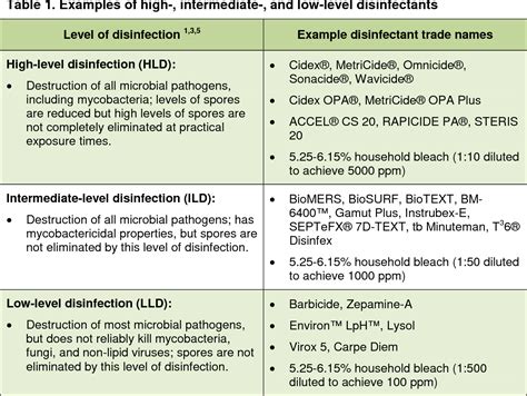 Table 1 from Cleaning, Disinfection, and Sterilization at Personal ...