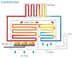 Condensing Boiler | High Efficiency Boilers for Central Heating System