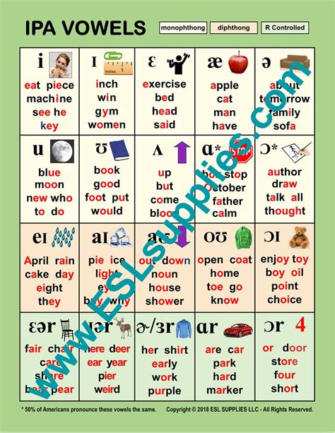 Ipa Chart Vowels British