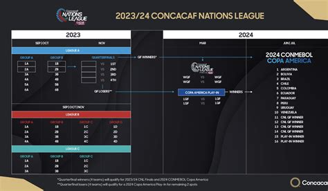 Concacaf unveils beefed up CNL and the roads to 2024 Copa America, Gold ...