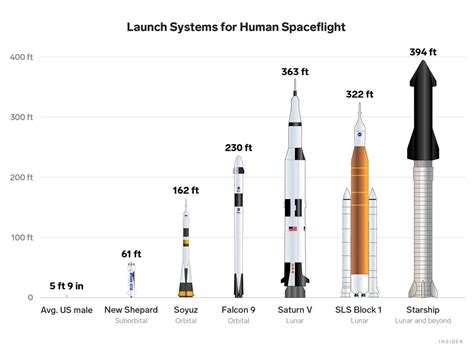 See how NASA's new lunar mega-rocket sizes up to past and future ...