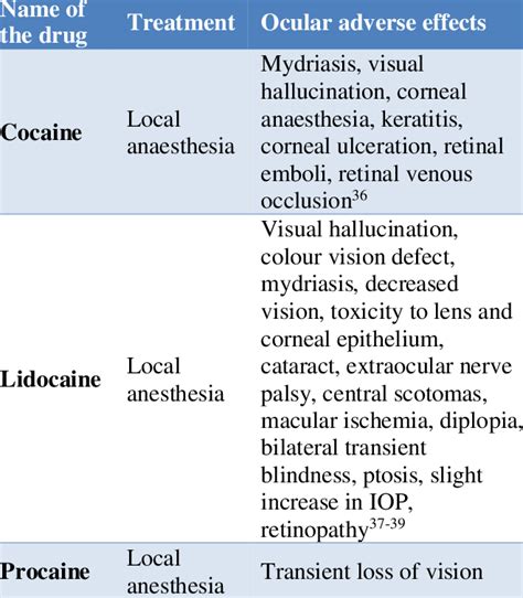 Local anaesthetics induced ocular side effects. | Download Scientific ...