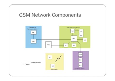 GSM Module