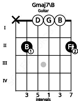 Gmaj7 Guitar Chord | G major seventh | Scales-Chords