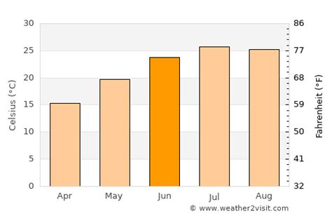 Lincolnton Weather in June 2024 | United States Averages | Weather-2-Visit