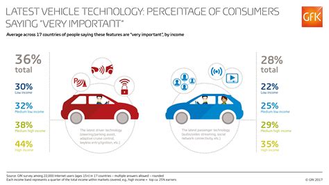 Car features: which are ‘very important’?