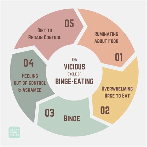 Binge Eating Vicious Cycle – TOKYO MENTAL HEALTH