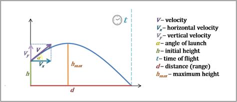 Projectile Motion Diagram With Equations