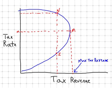 Macroeconomics AP: The Laffer Curve