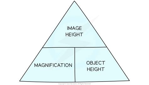 Magnification | Oxford AQA IGCSE Physics Revision Notes 2016