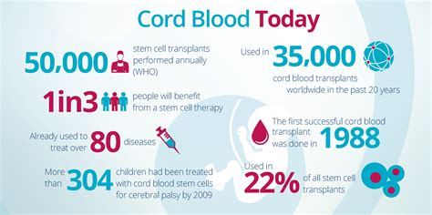 Cord Blood Banking Free Guide | MedCells Cord Blood Banking