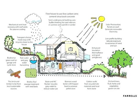 Eco Home Plans Green Homes Designs Best Energy Architecture House ...