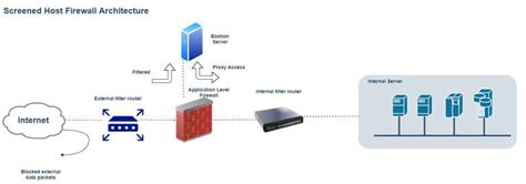 Firewall Architecture Diagram