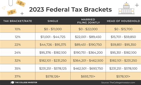 Understanding 2023 Tax Brackets: What You Need To Know