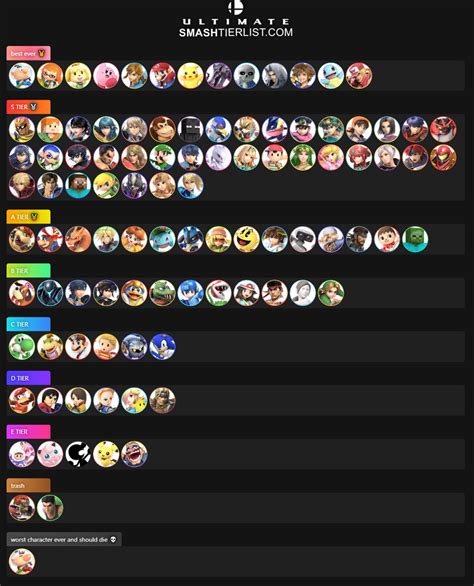 ssbu tier list based on gameplay (alts are ranked on design) | Fandom