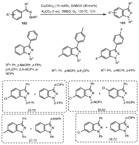 Scheme 45. A synthetic route for the preparation of indazole ...